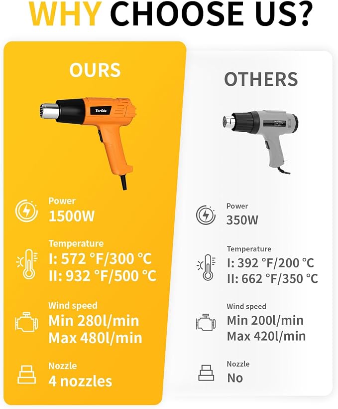 Heat Gun 1500W 572°F-932°F Fast Heating Heavy Duty Hot Air Gun Kit Variable - Image 6