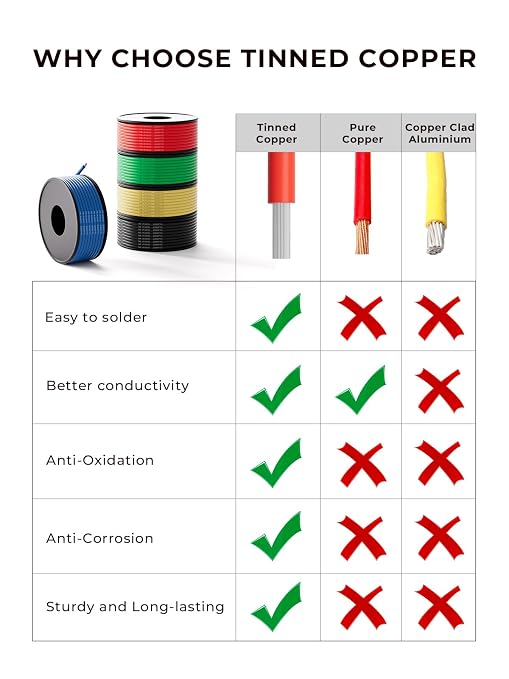 20 AWG Silicone Wire Kit 150FT, 20 Gauge Stranded Tinned Copper Wire Spool - Image 3