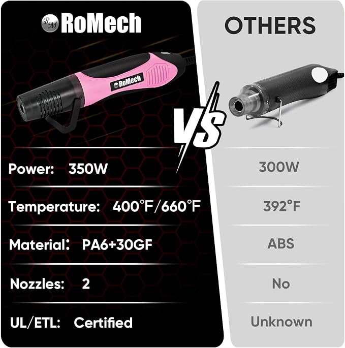 ROMECH 350W Heat Gun with 2 Nozzles, Dual Temp Heat Gun 400°F-660°F, Fast Heat - Image 7