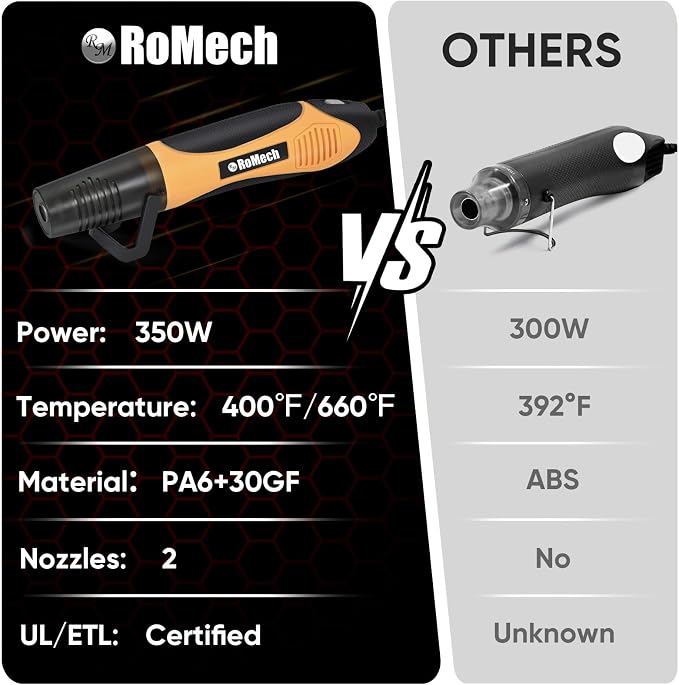 ROMECH 350W Heat Gun with 2 Nozzles, Dual Temp Heat Gun 400°F-660°F, Fast Heat - Image 7