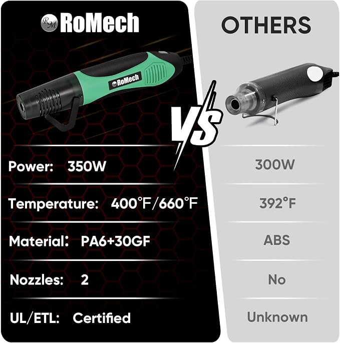 ROMECH 350W Heat Gun with 2 Nozzles, Dual Temp Heat Gun 400°F-660°F, Fast Heat - Image 7