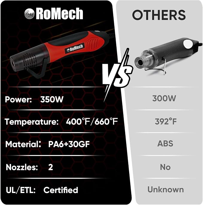 ROMECH 350W Heat Gun with 2 Nozzles, Dual Temp Heat Gun 400°F-660°F, Fast Heat - Image 7