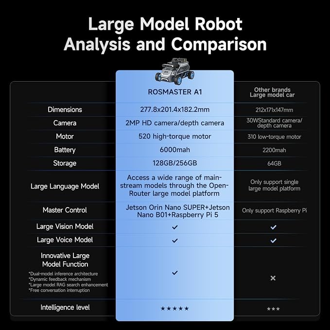 Yahboom ROS2 Robot Car Ackerman Steering Chassis, AI Visual Recognition - Image 6