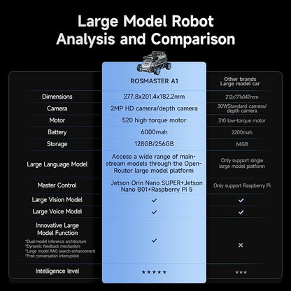 Yahboom ROS2 Robot Car Ackerman Steering Chassis, AI Visual Recognition - Image 6